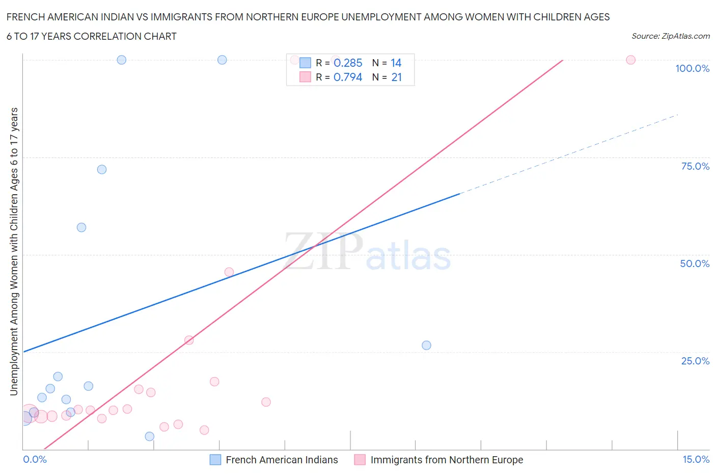 French American Indian vs Immigrants from Northern Europe Unemployment Among Women with Children Ages 6 to 17 years