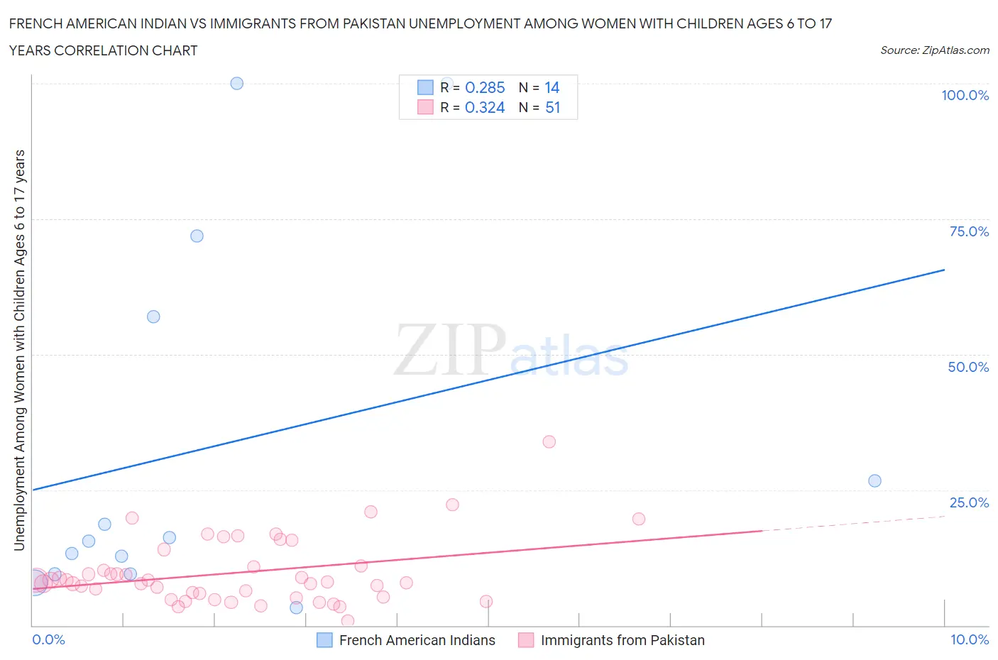 French American Indian vs Immigrants from Pakistan Unemployment Among Women with Children Ages 6 to 17 years