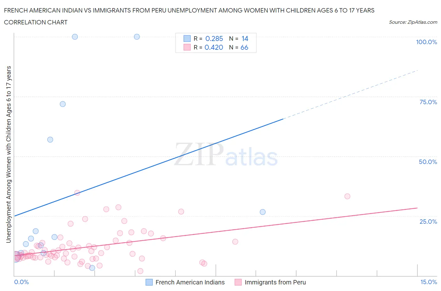 French American Indian vs Immigrants from Peru Unemployment Among Women with Children Ages 6 to 17 years