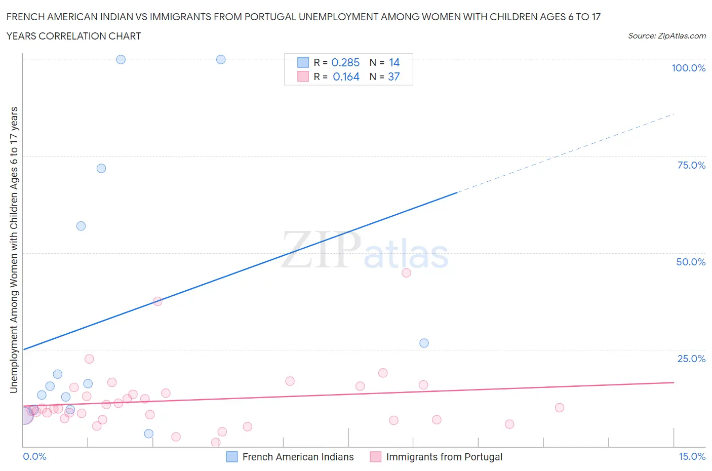 French American Indian vs Immigrants from Portugal Unemployment Among Women with Children Ages 6 to 17 years