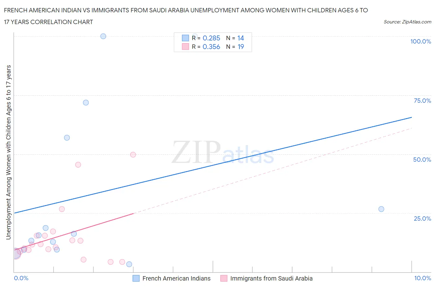 French American Indian vs Immigrants from Saudi Arabia Unemployment Among Women with Children Ages 6 to 17 years