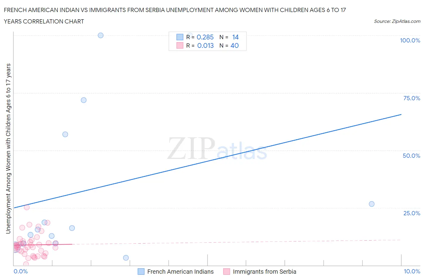 French American Indian vs Immigrants from Serbia Unemployment Among Women with Children Ages 6 to 17 years