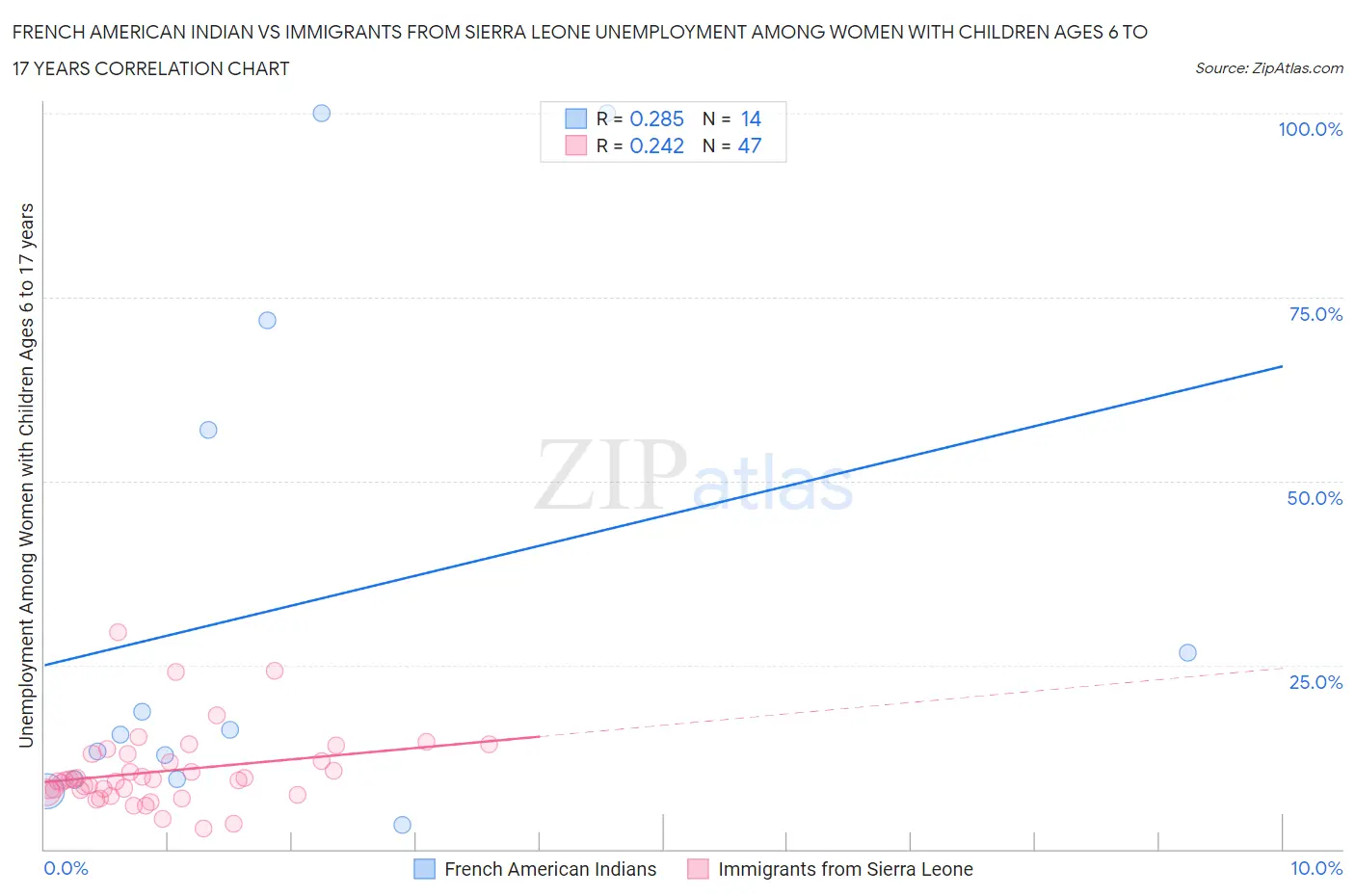 French American Indian vs Immigrants from Sierra Leone Unemployment Among Women with Children Ages 6 to 17 years