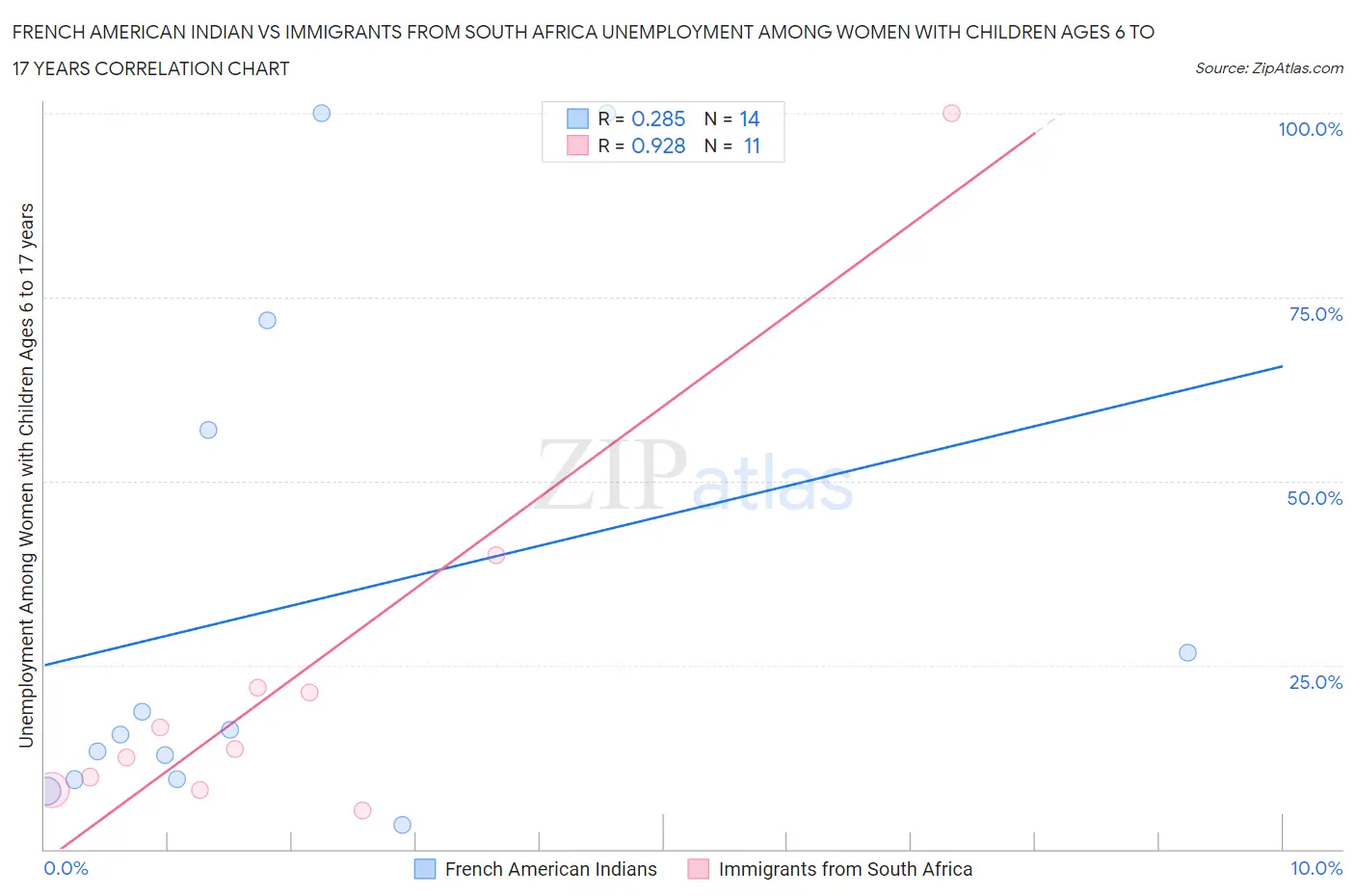 French American Indian vs Immigrants from South Africa Unemployment Among Women with Children Ages 6 to 17 years
