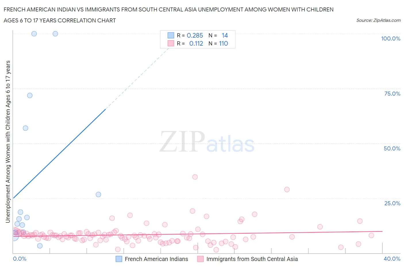 French American Indian vs Immigrants from South Central Asia Unemployment Among Women with Children Ages 6 to 17 years