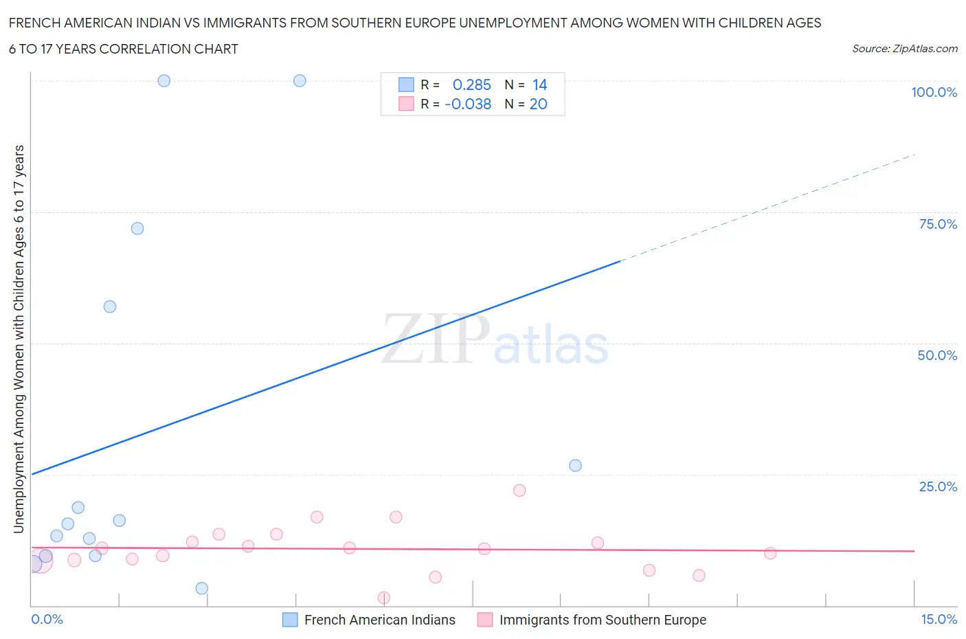 French American Indian vs Immigrants from Southern Europe Unemployment Among Women with Children Ages 6 to 17 years