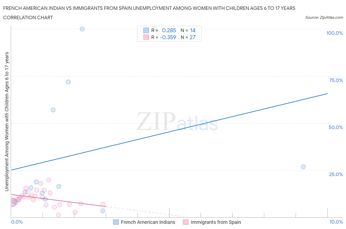 French American Indian vs Immigrants from Spain Unemployment Among Women with Children Ages 6 to 17 years