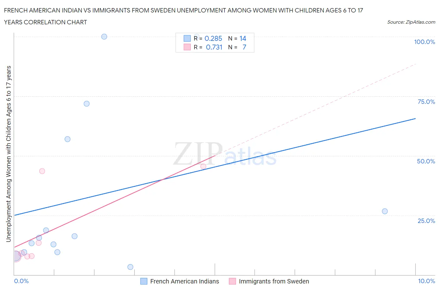 French American Indian vs Immigrants from Sweden Unemployment Among Women with Children Ages 6 to 17 years