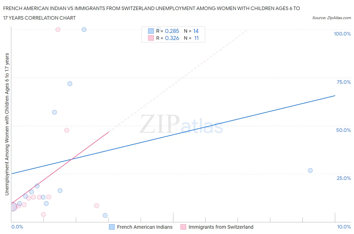 French American Indian vs Immigrants from Switzerland Unemployment Among Women with Children Ages 6 to 17 years