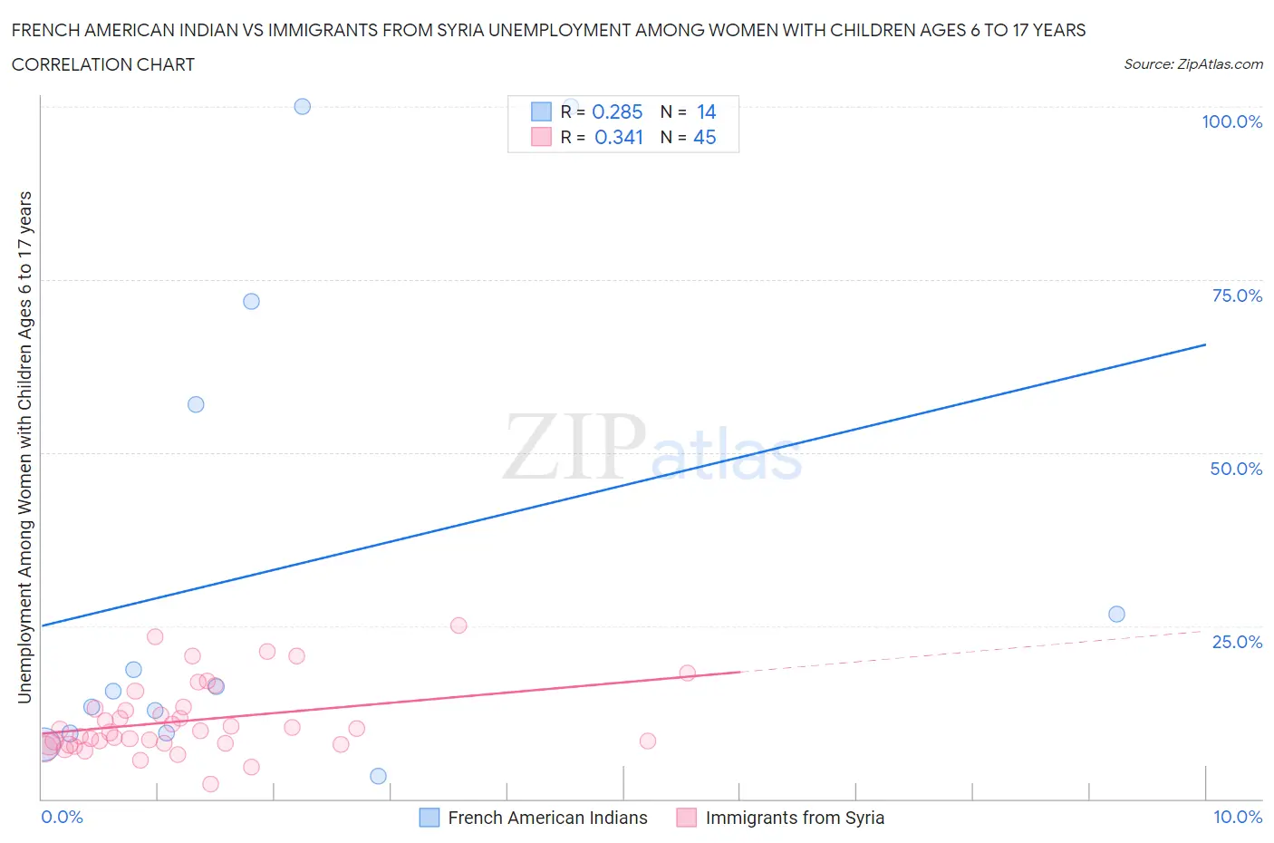 French American Indian vs Immigrants from Syria Unemployment Among Women with Children Ages 6 to 17 years