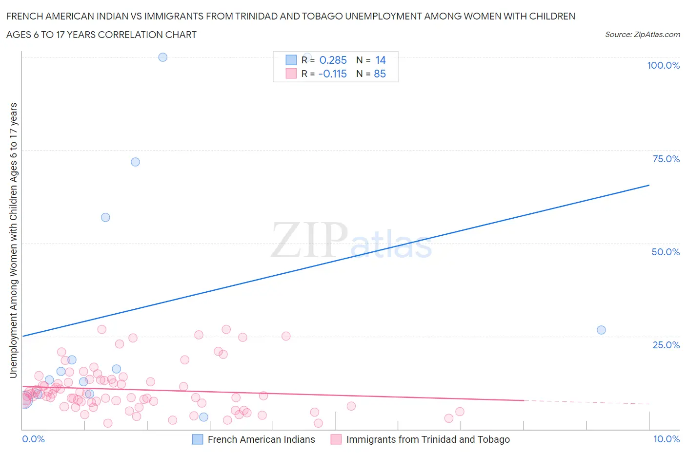 French American Indian vs Immigrants from Trinidad and Tobago Unemployment Among Women with Children Ages 6 to 17 years