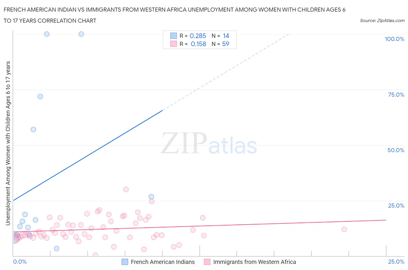 French American Indian vs Immigrants from Western Africa Unemployment Among Women with Children Ages 6 to 17 years