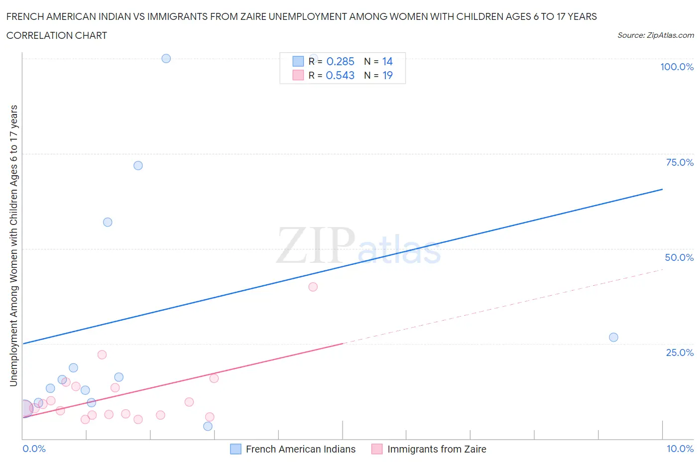 French American Indian vs Immigrants from Zaire Unemployment Among Women with Children Ages 6 to 17 years