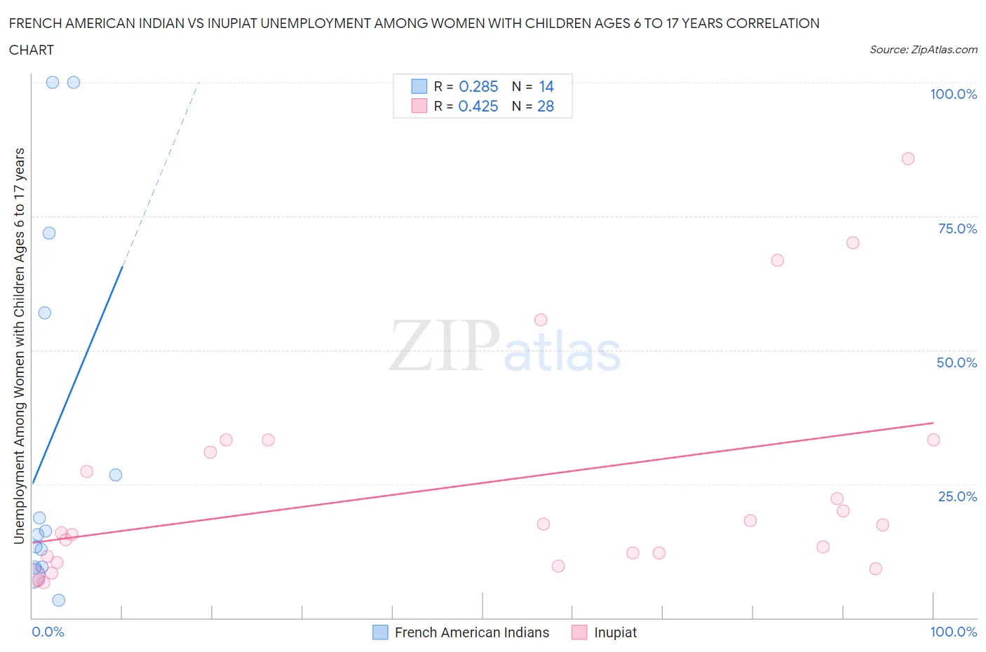French American Indian vs Inupiat Unemployment Among Women with Children Ages 6 to 17 years