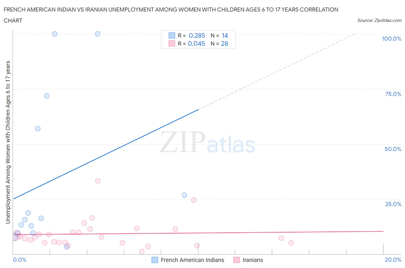 French American Indian vs Iranian Unemployment Among Women with Children Ages 6 to 17 years