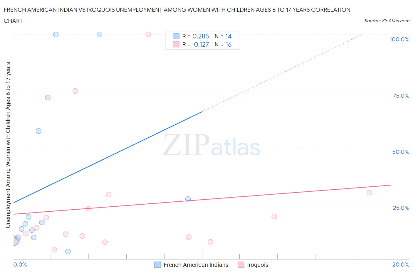 French American Indian vs Iroquois Unemployment Among Women with Children Ages 6 to 17 years