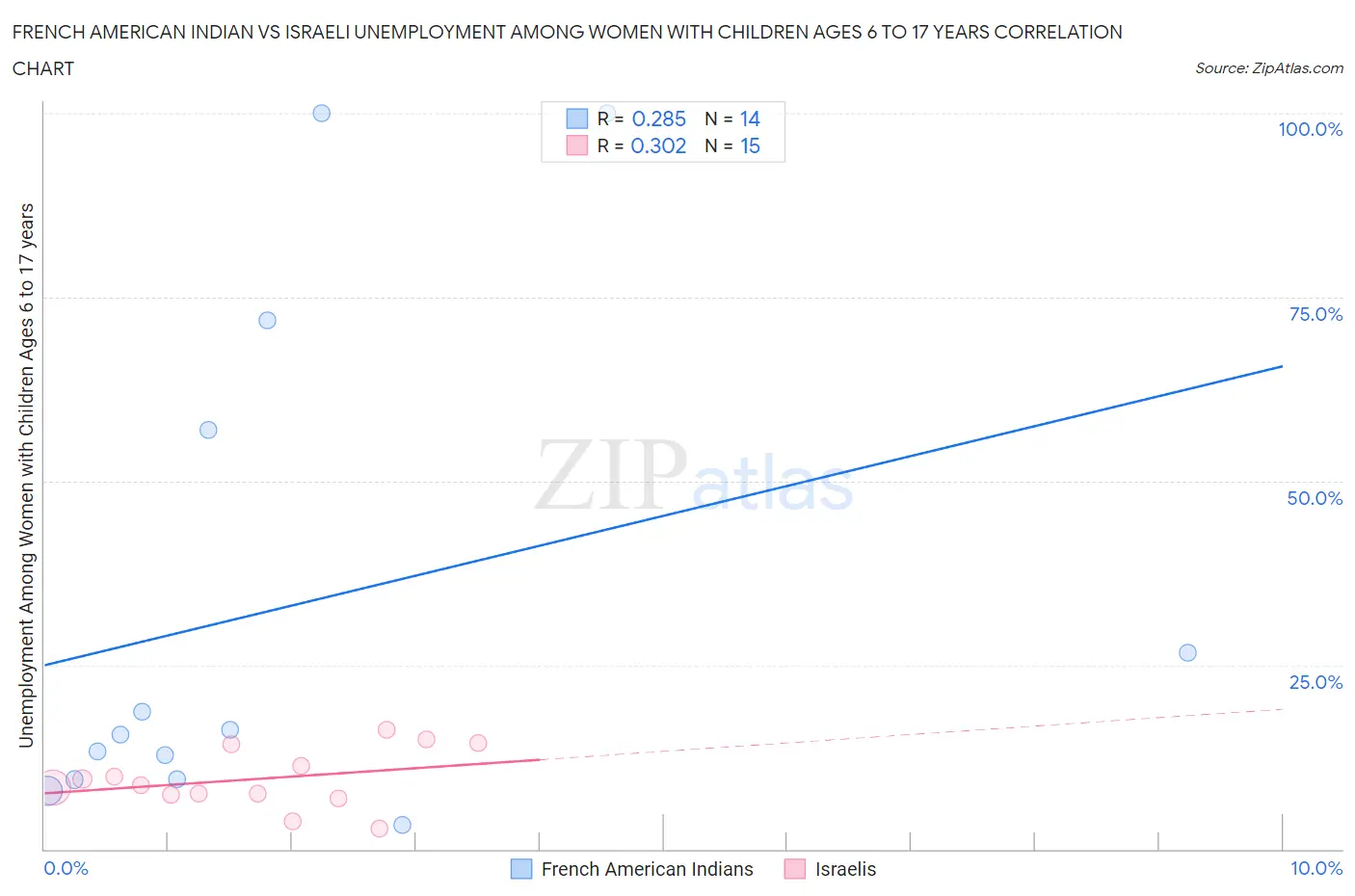 French American Indian vs Israeli Unemployment Among Women with Children Ages 6 to 17 years