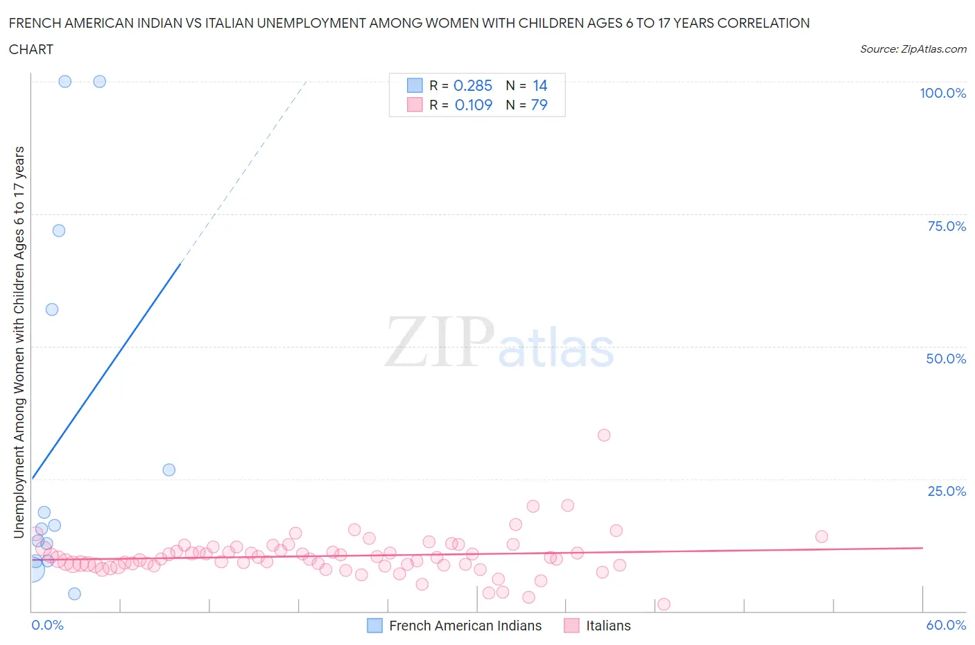 French American Indian vs Italian Unemployment Among Women with Children Ages 6 to 17 years