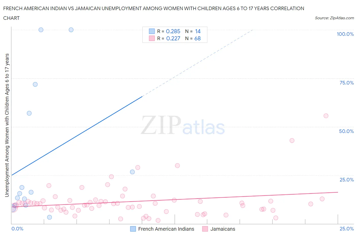 French American Indian vs Jamaican Unemployment Among Women with Children Ages 6 to 17 years