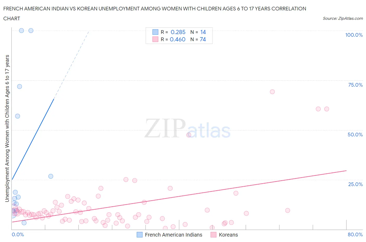 French American Indian vs Korean Unemployment Among Women with Children Ages 6 to 17 years