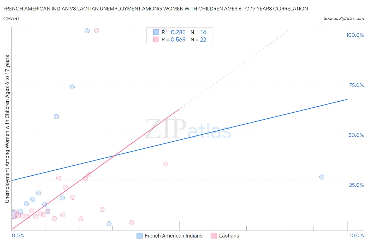French American Indian vs Laotian Unemployment Among Women with Children Ages 6 to 17 years