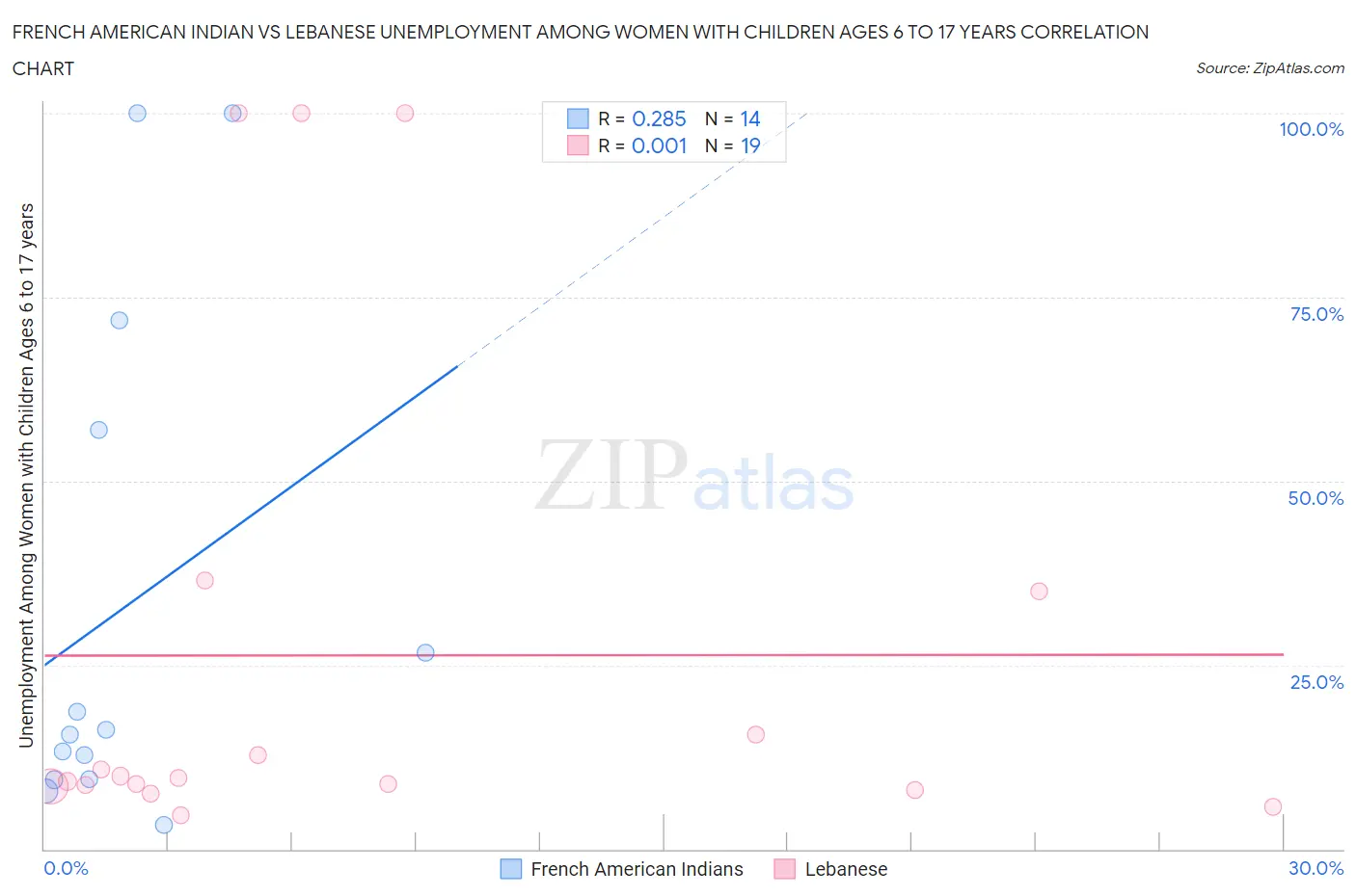 French American Indian vs Lebanese Unemployment Among Women with Children Ages 6 to 17 years