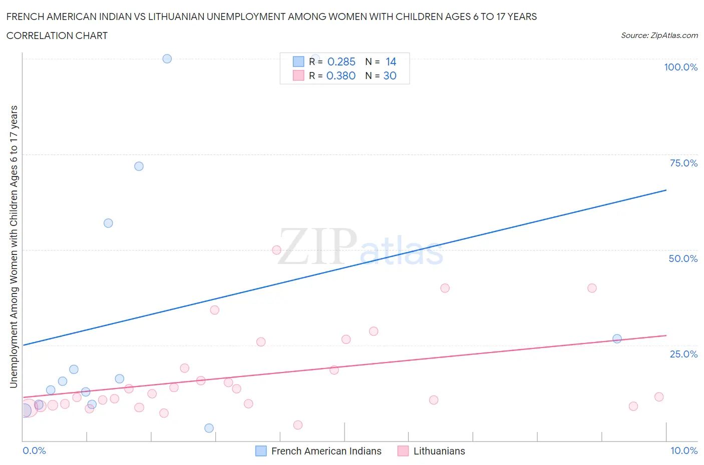 French American Indian vs Lithuanian Unemployment Among Women with Children Ages 6 to 17 years