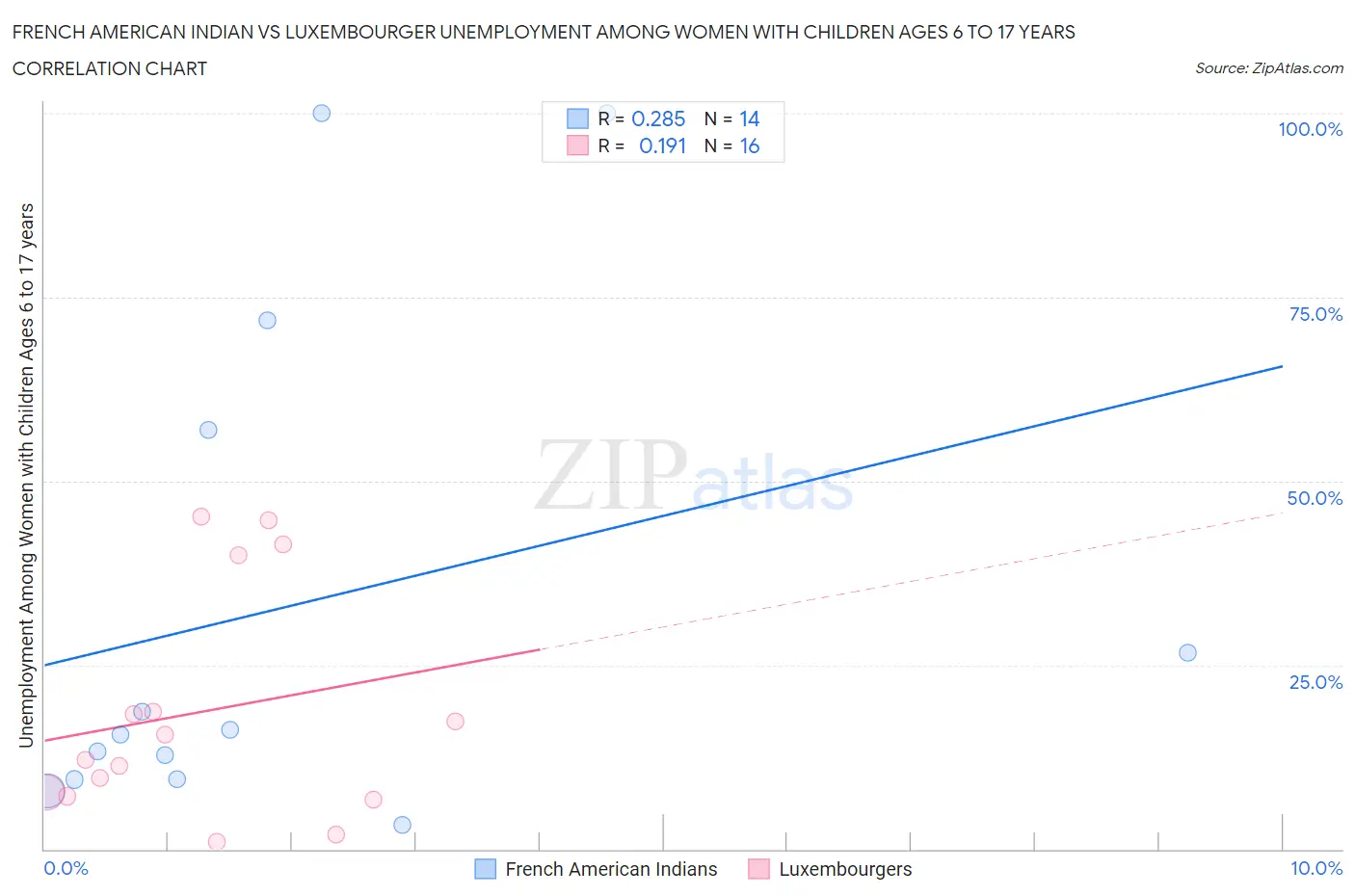 French American Indian vs Luxembourger Unemployment Among Women with Children Ages 6 to 17 years