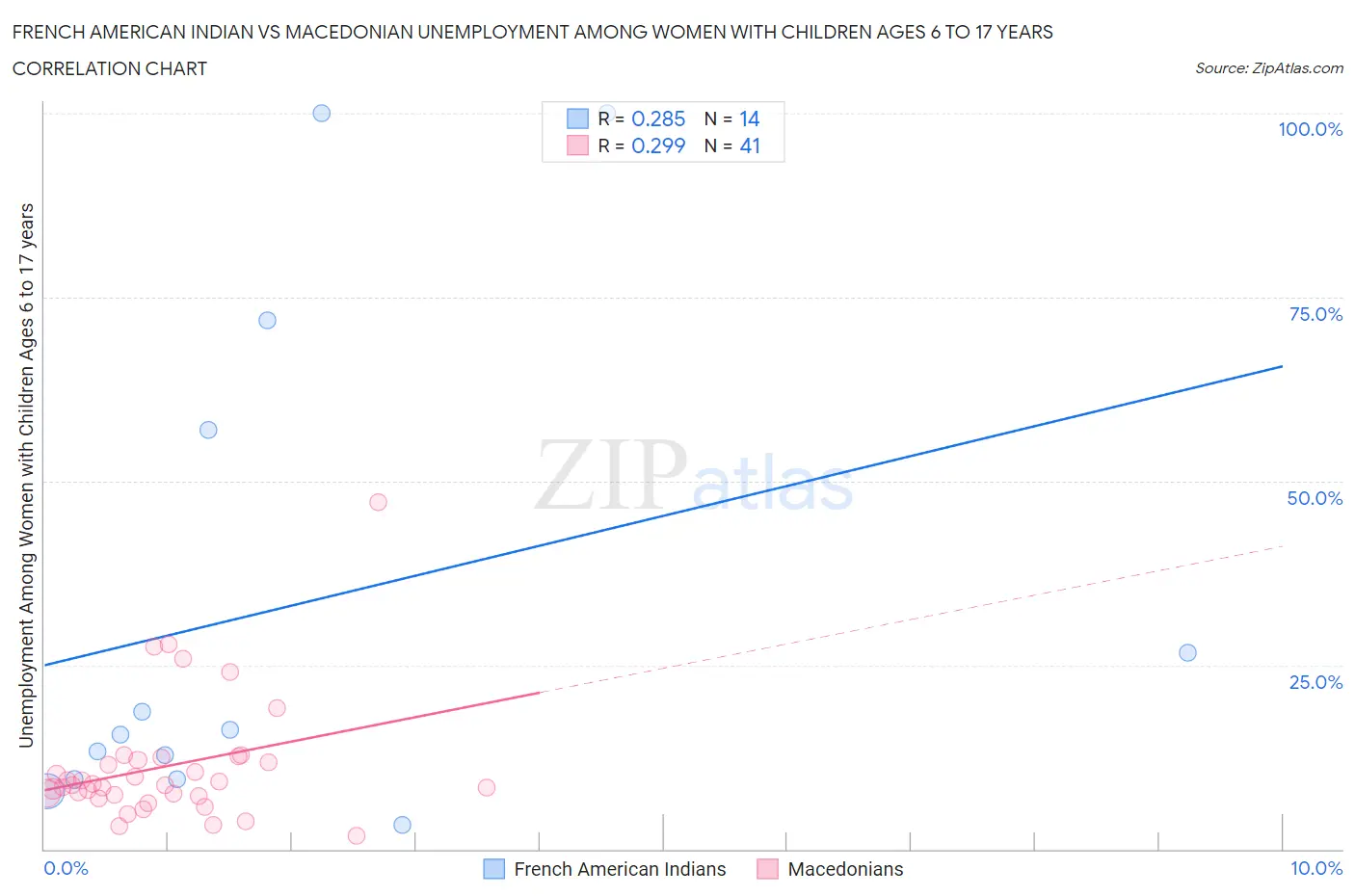 French American Indian vs Macedonian Unemployment Among Women with Children Ages 6 to 17 years