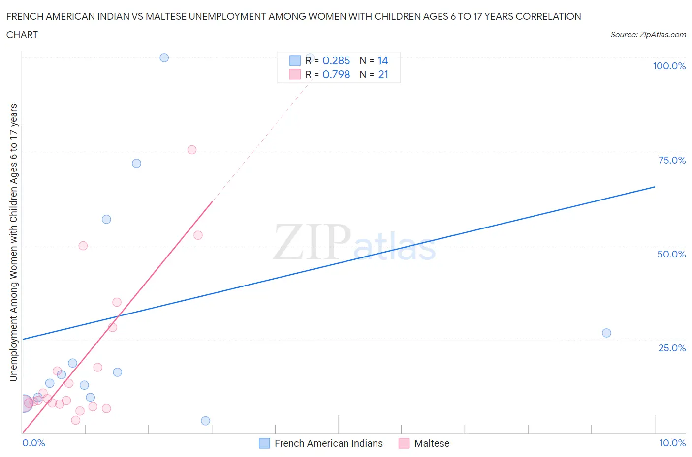 French American Indian vs Maltese Unemployment Among Women with Children Ages 6 to 17 years