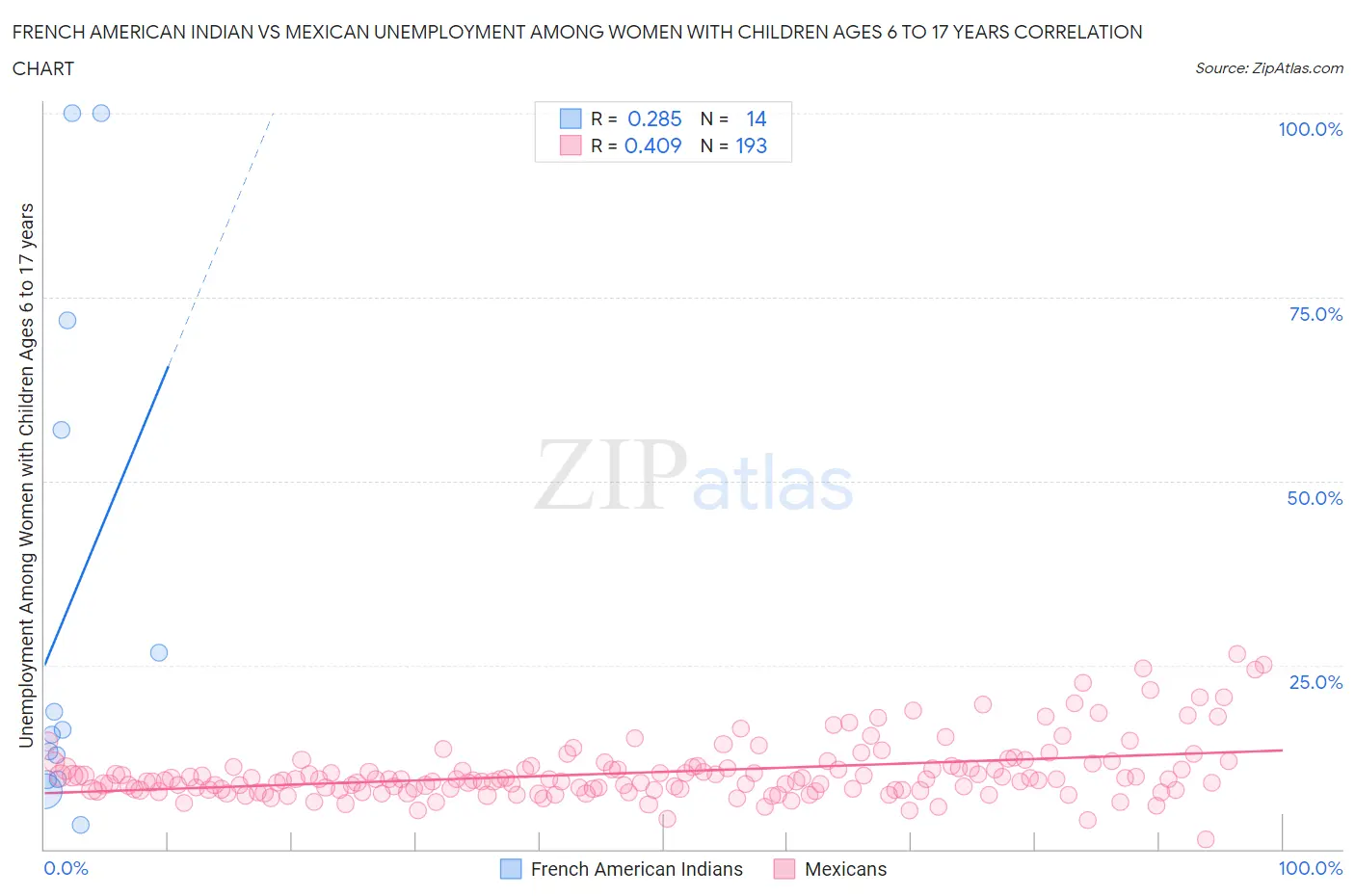 French American Indian vs Mexican Unemployment Among Women with Children Ages 6 to 17 years