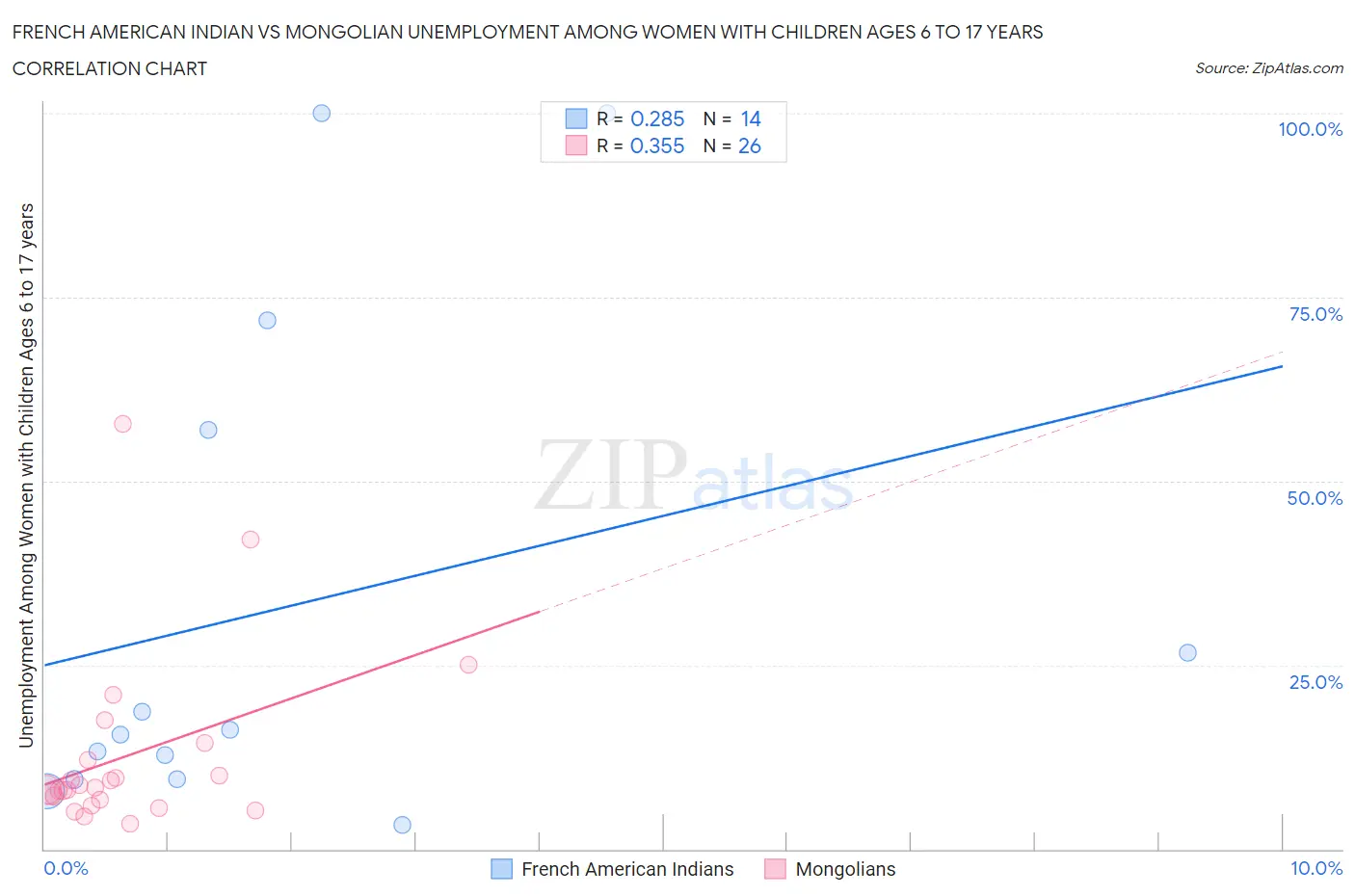 French American Indian vs Mongolian Unemployment Among Women with Children Ages 6 to 17 years