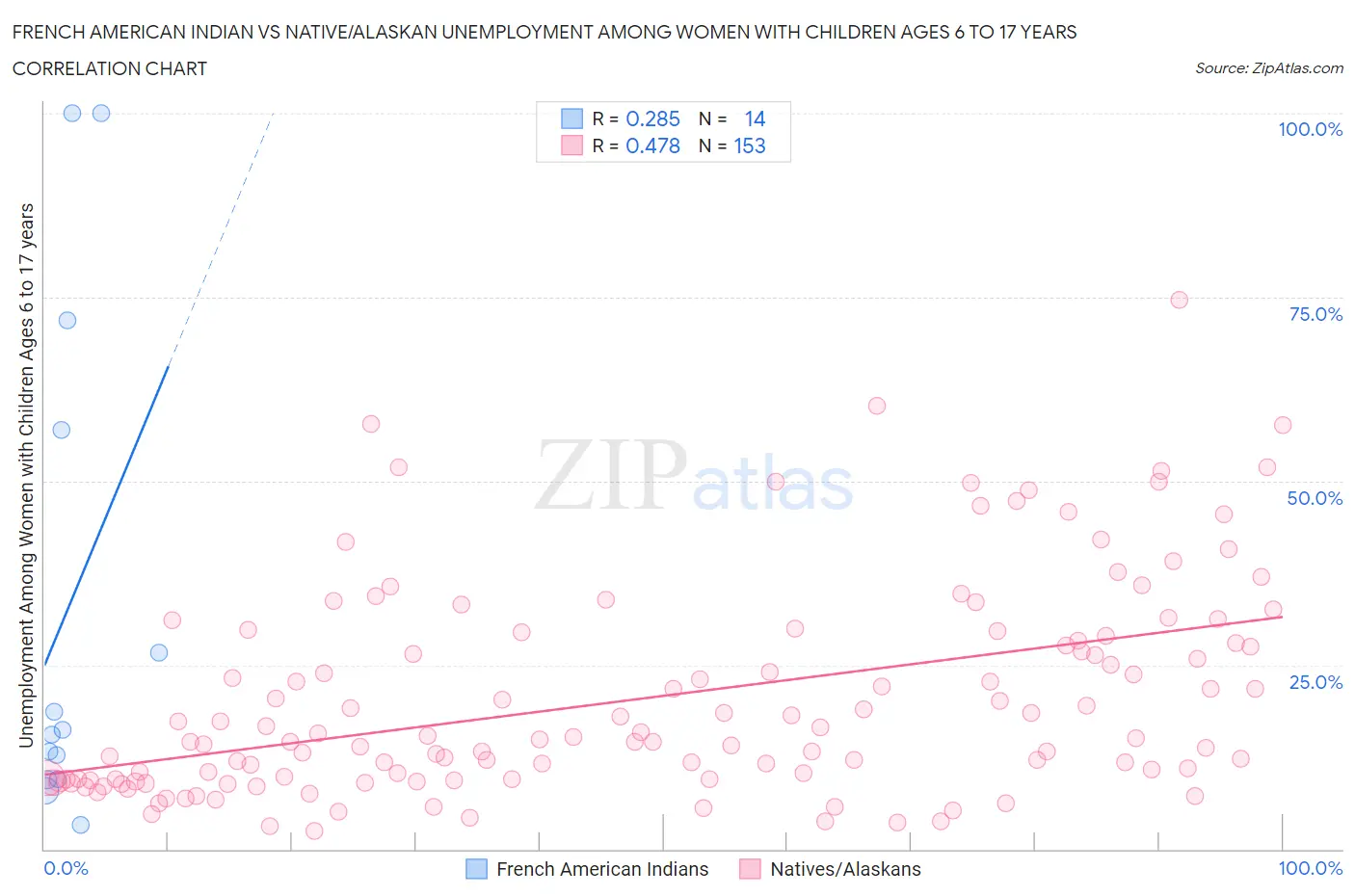 French American Indian vs Native/Alaskan Unemployment Among Women with Children Ages 6 to 17 years