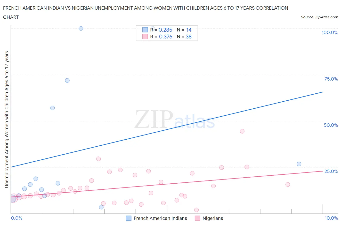 French American Indian vs Nigerian Unemployment Among Women with Children Ages 6 to 17 years