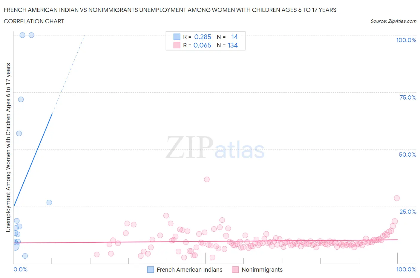French American Indian vs Nonimmigrants Unemployment Among Women with Children Ages 6 to 17 years
