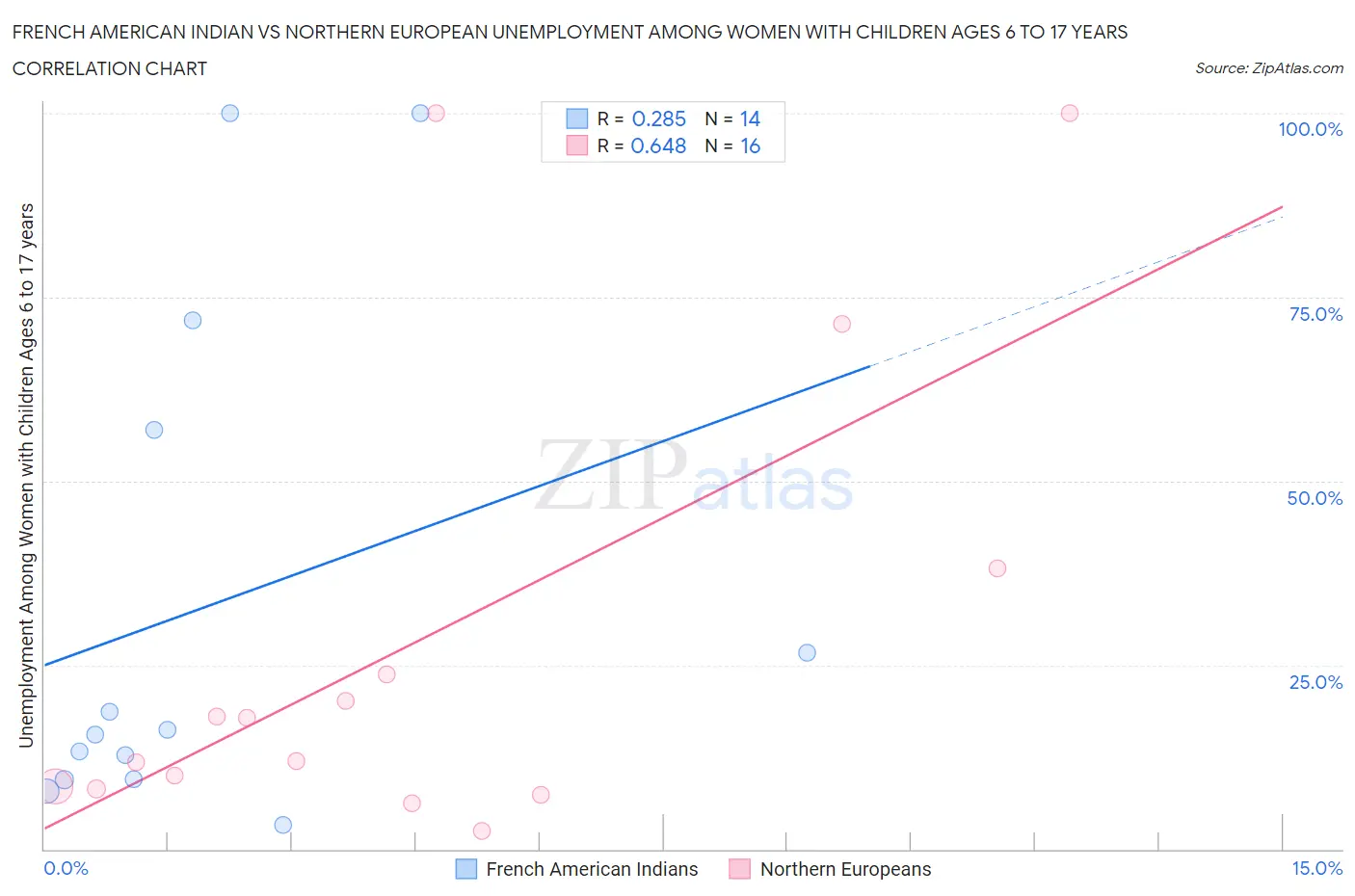 French American Indian vs Northern European Unemployment Among Women with Children Ages 6 to 17 years