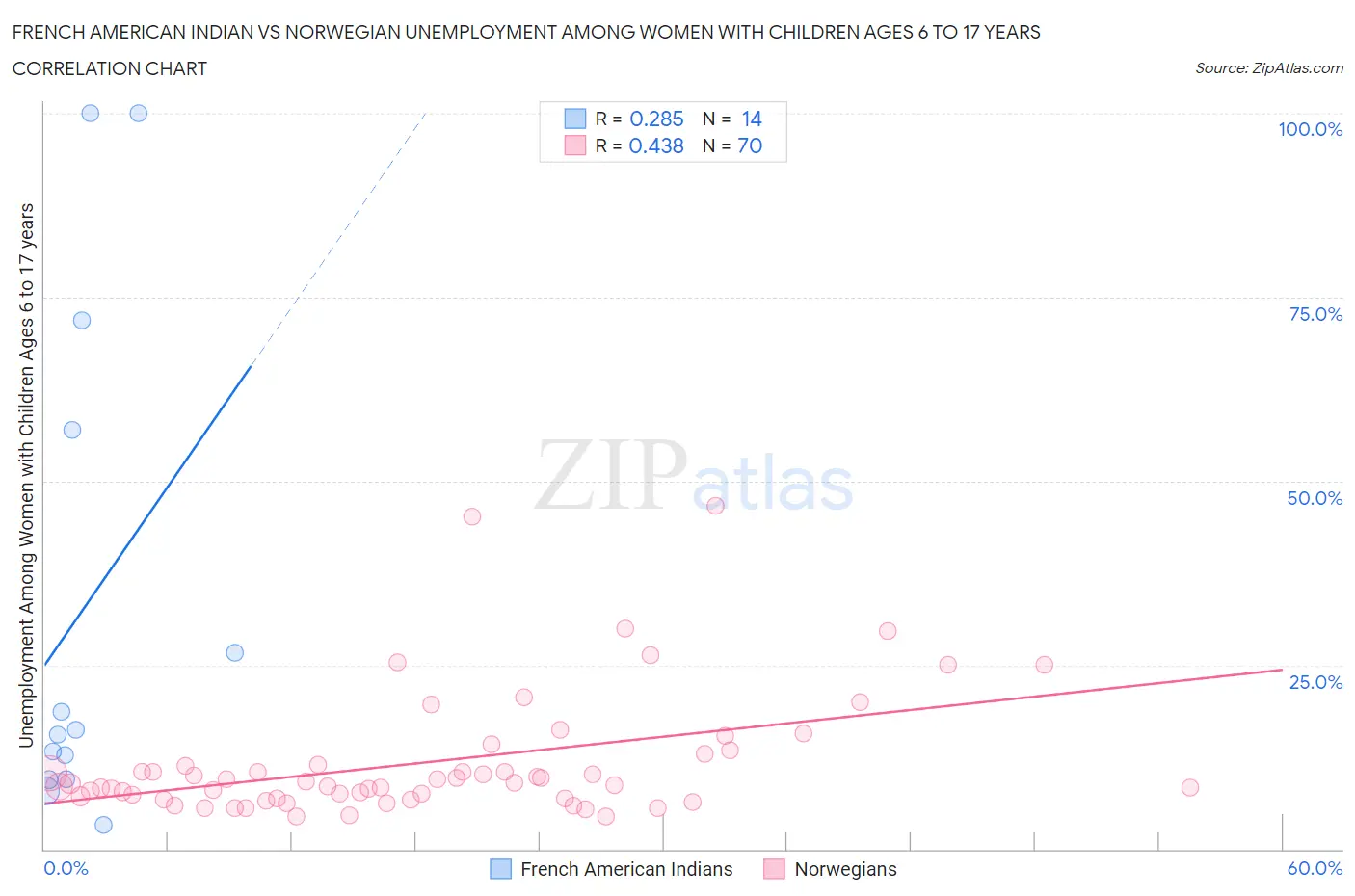 French American Indian vs Norwegian Unemployment Among Women with Children Ages 6 to 17 years