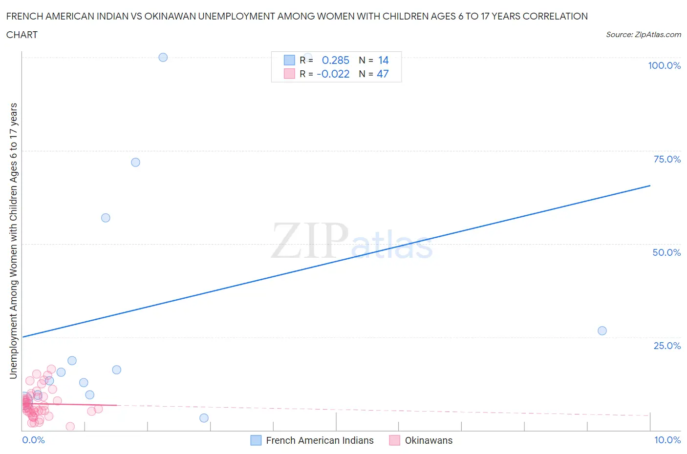 French American Indian vs Okinawan Unemployment Among Women with Children Ages 6 to 17 years