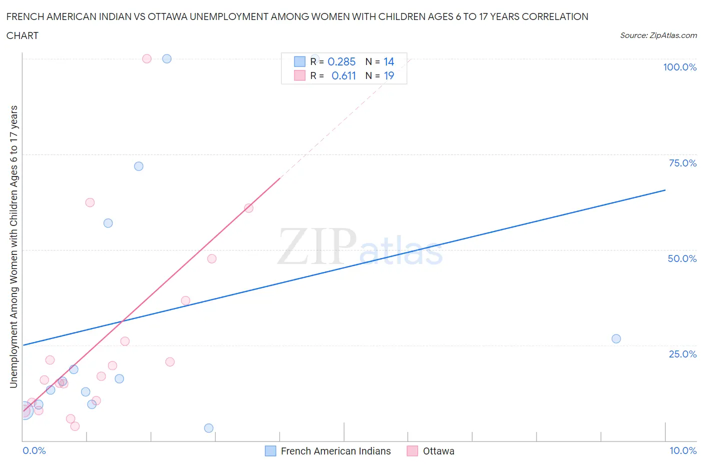 French American Indian vs Ottawa Unemployment Among Women with Children Ages 6 to 17 years