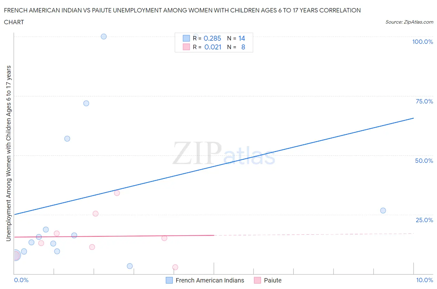 French American Indian vs Paiute Unemployment Among Women with Children Ages 6 to 17 years