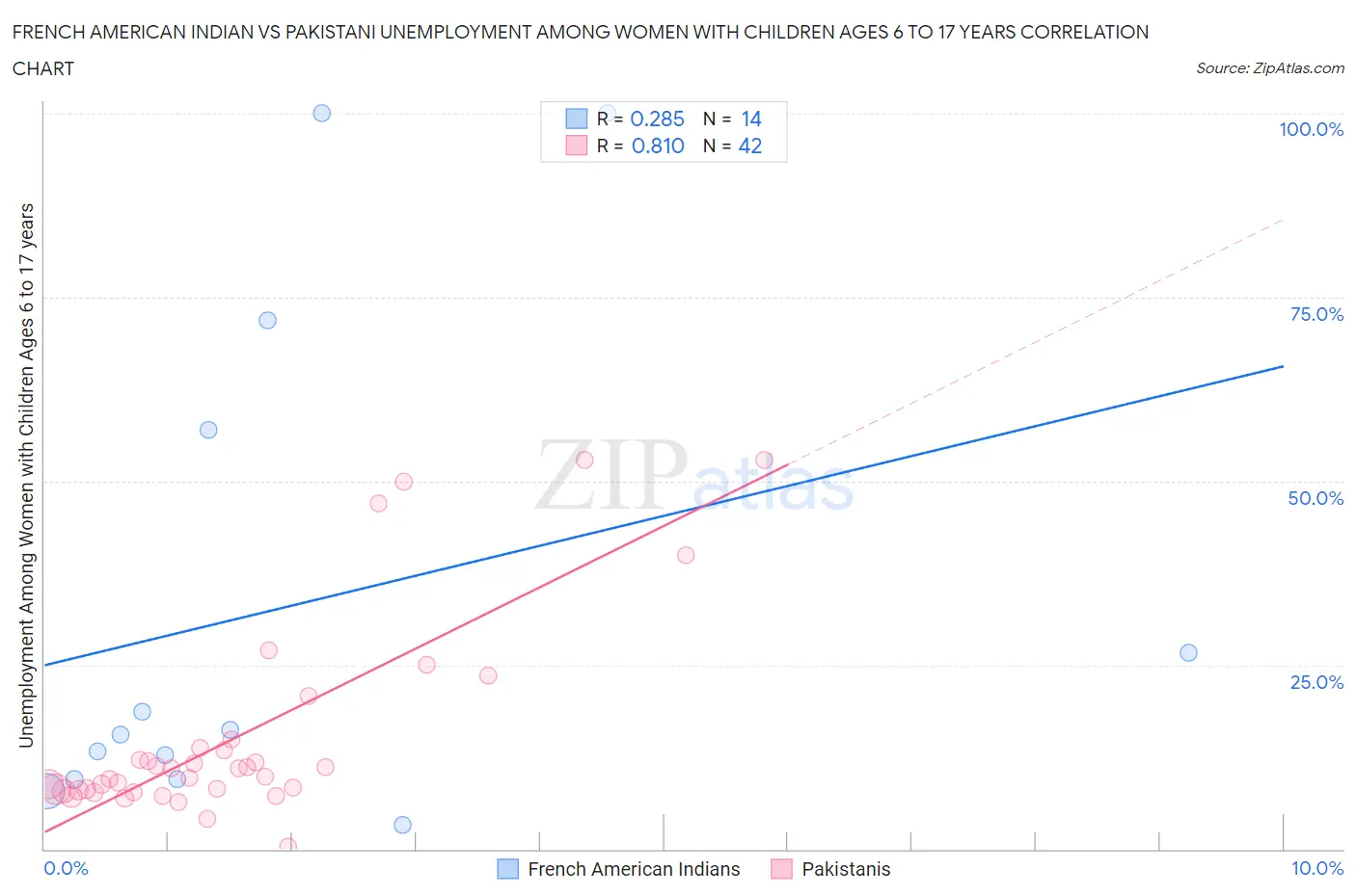 French American Indian vs Pakistani Unemployment Among Women with Children Ages 6 to 17 years