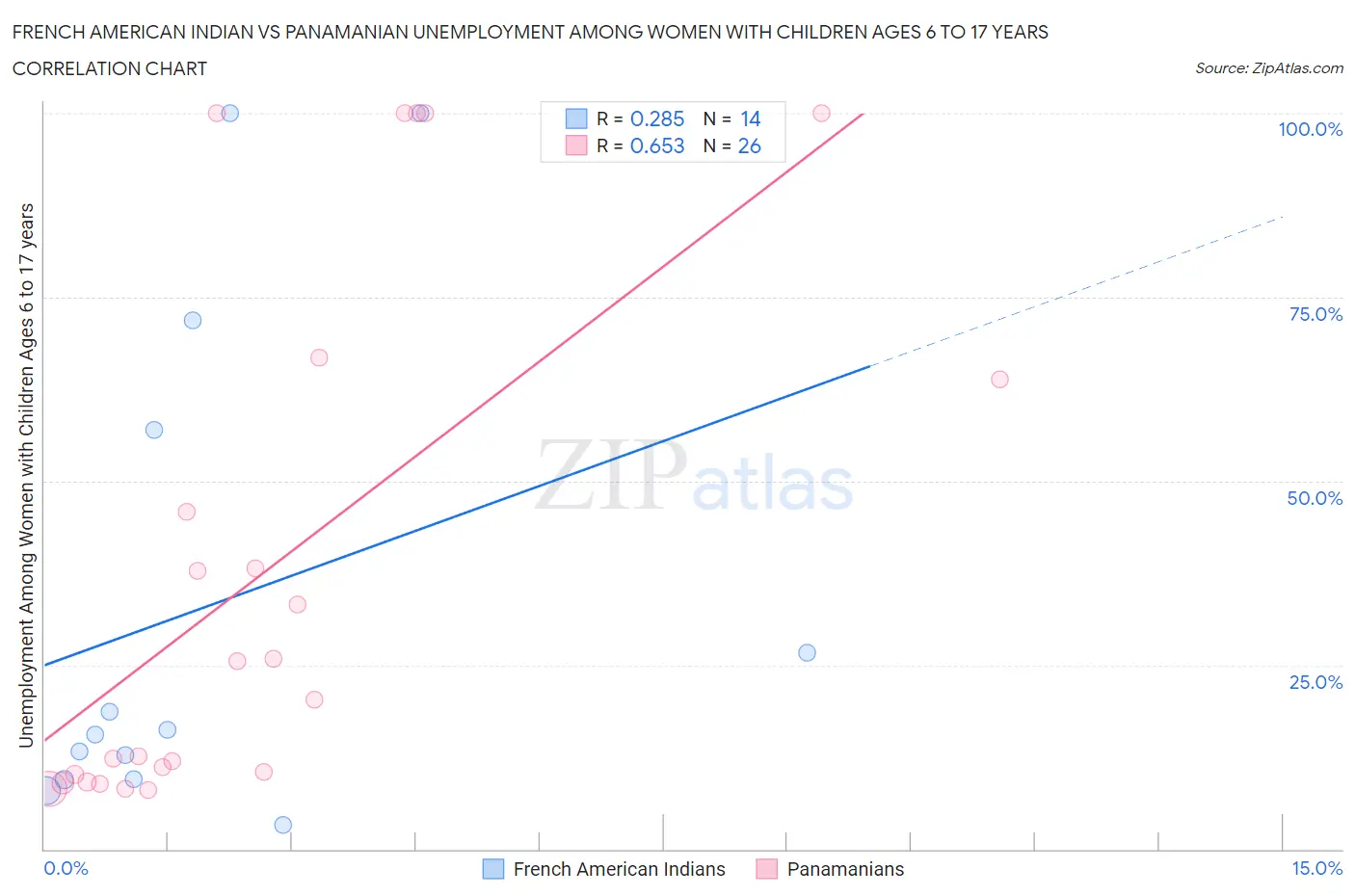 French American Indian vs Panamanian Unemployment Among Women with Children Ages 6 to 17 years
