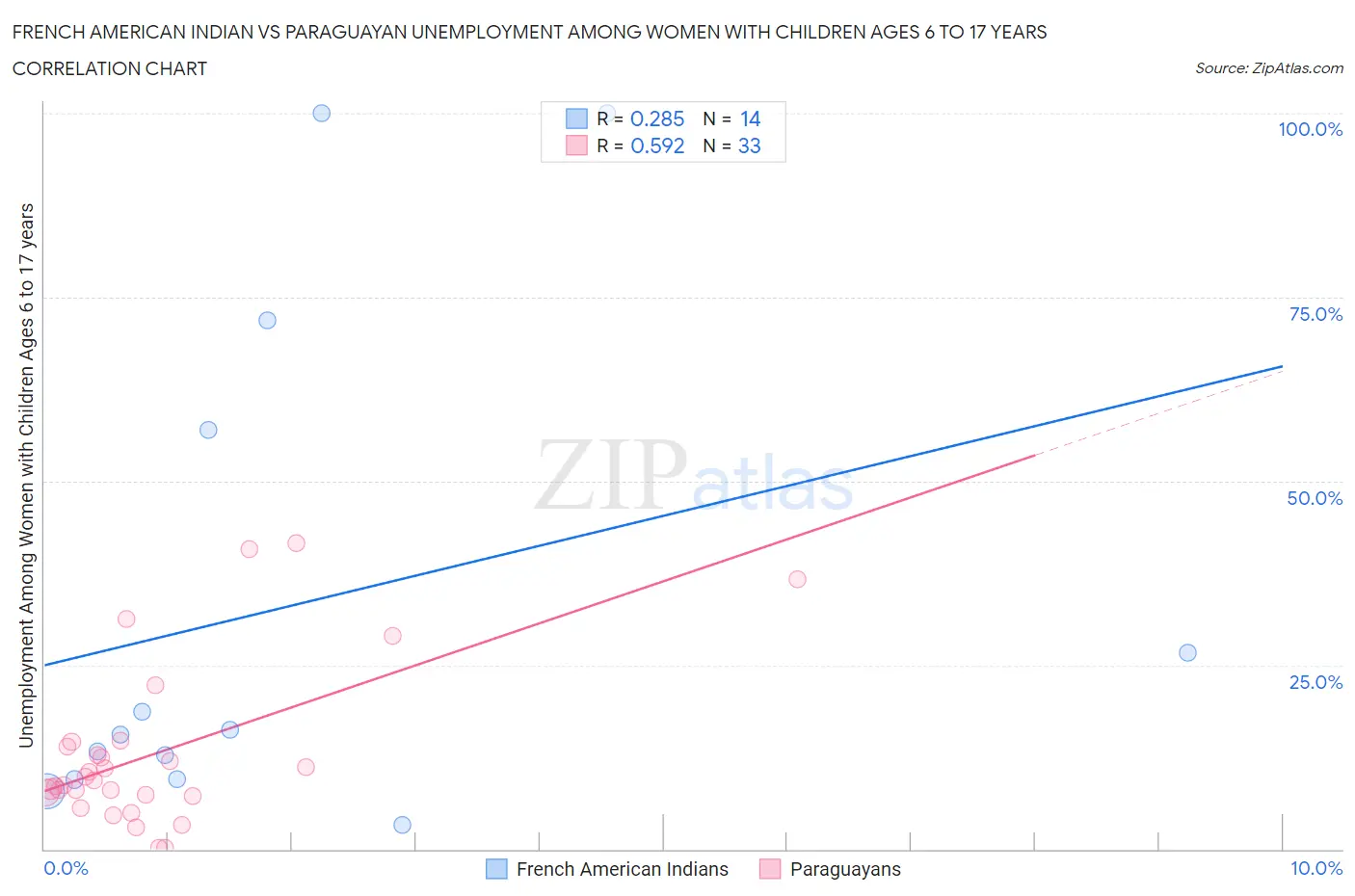 French American Indian vs Paraguayan Unemployment Among Women with Children Ages 6 to 17 years