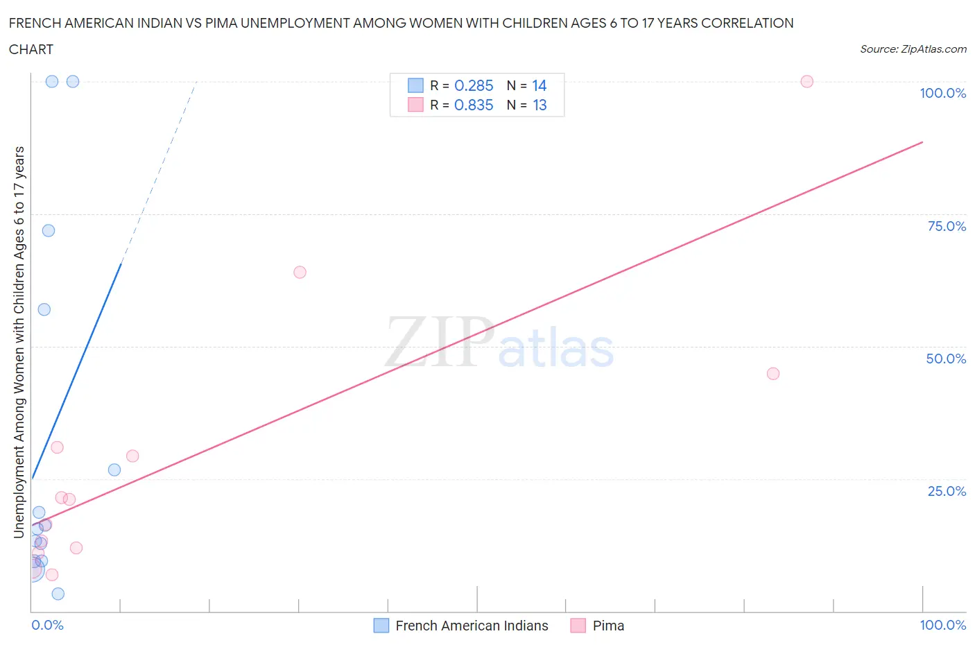 French American Indian vs Pima Unemployment Among Women with Children Ages 6 to 17 years
