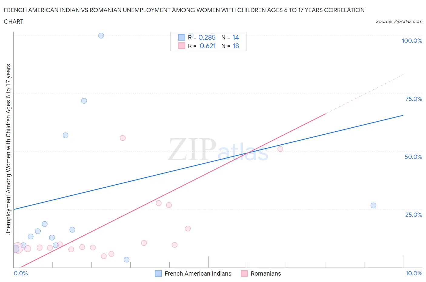 French American Indian vs Romanian Unemployment Among Women with Children Ages 6 to 17 years