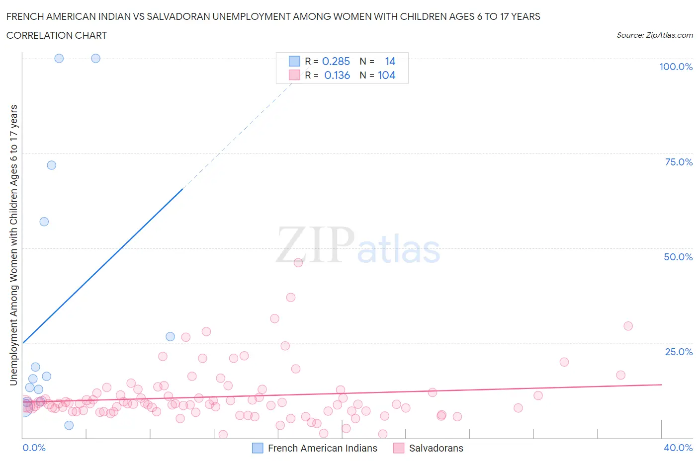 French American Indian vs Salvadoran Unemployment Among Women with Children Ages 6 to 17 years