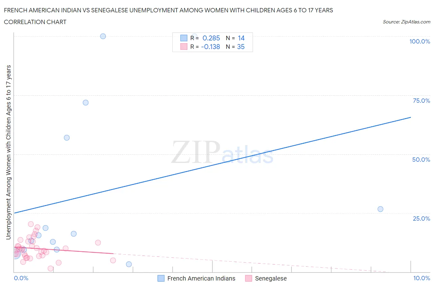 French American Indian vs Senegalese Unemployment Among Women with Children Ages 6 to 17 years