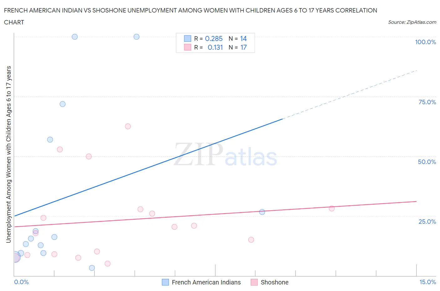 French American Indian vs Shoshone Unemployment Among Women with Children Ages 6 to 17 years