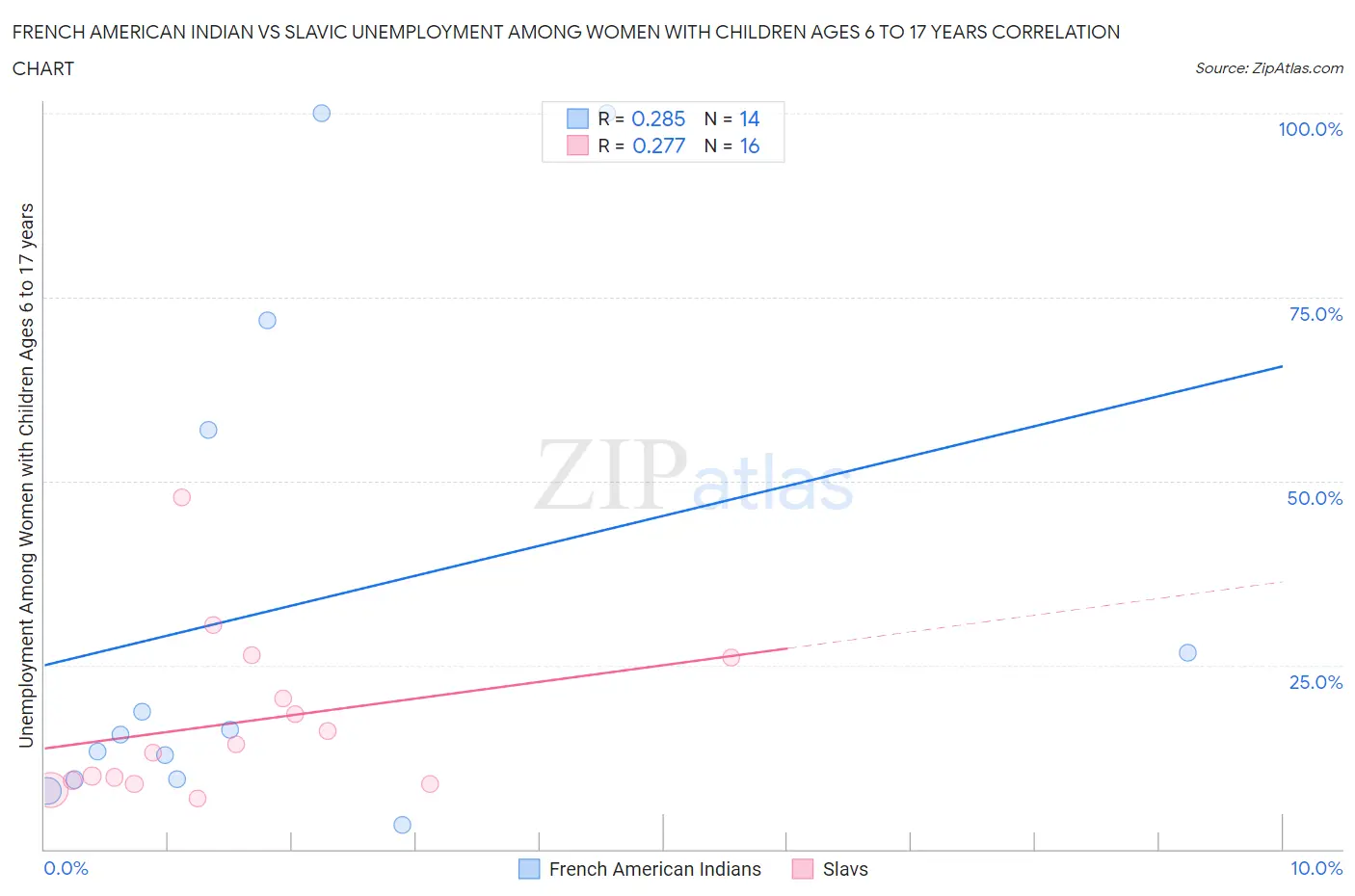 French American Indian vs Slavic Unemployment Among Women with Children Ages 6 to 17 years