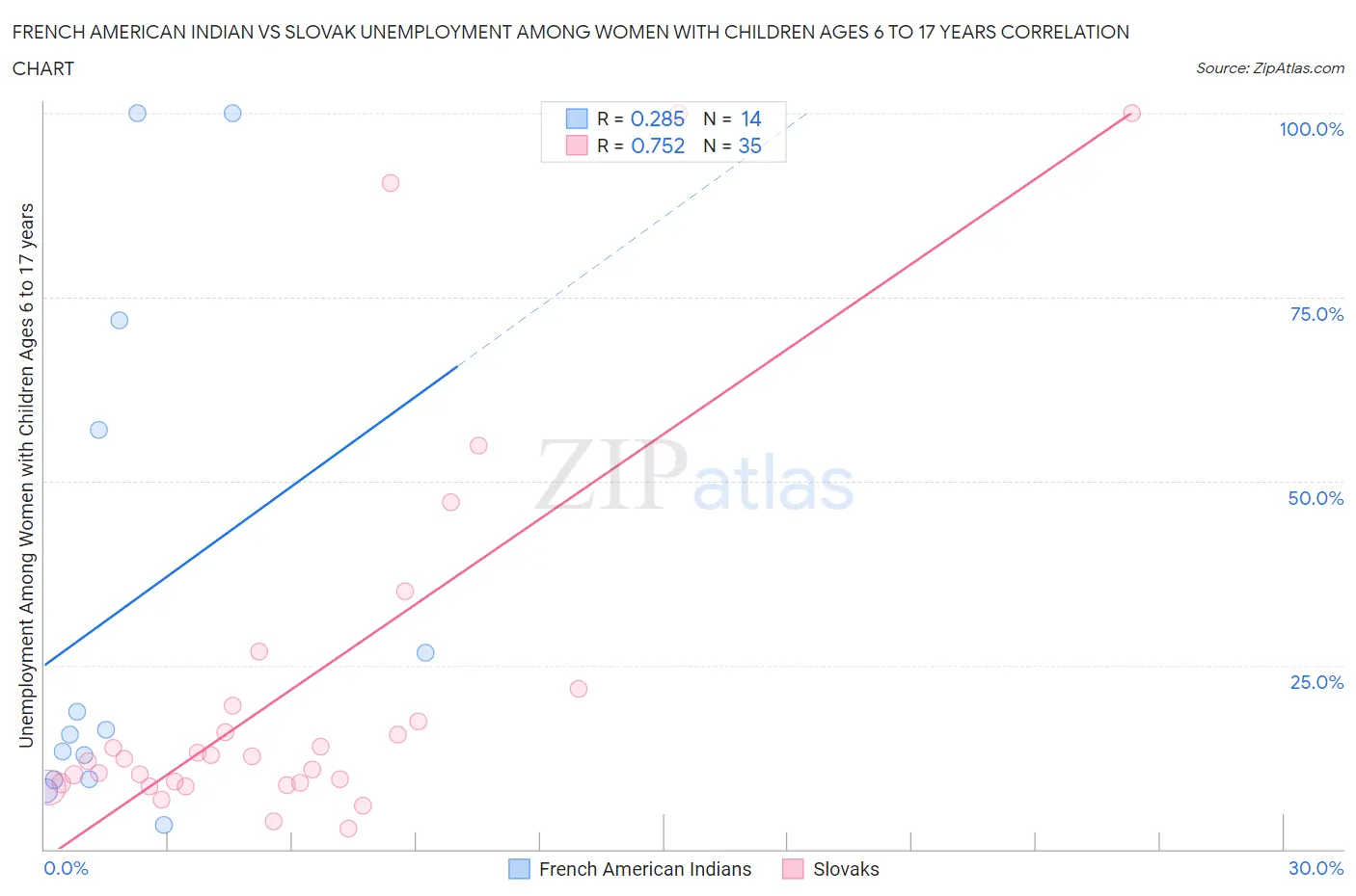 French American Indian vs Slovak Unemployment Among Women with Children Ages 6 to 17 years